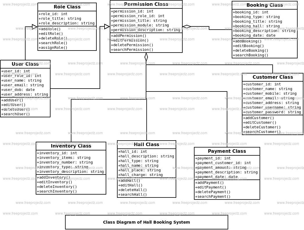 Hall Booking System UML Diagram FreeProjectz